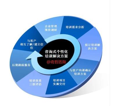 組織管理:目標明確,德能行績,四圈績效,持續(xù)改進