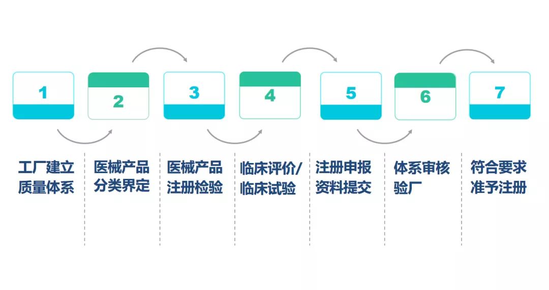 中國nmpa醫(yī)療器械注冊/備案_上海角宿企業(yè)管理咨詢