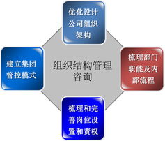 機械行業(yè)管理咨詢